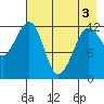 Port Chatham tide chart for Saturday, May 3, 2025