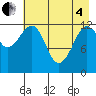 Port Chatham tide chart for Sunday, May 4, 2025