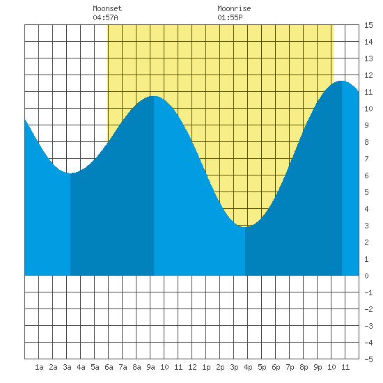 Port Chatham tide chart for Monday, May 5, 2025