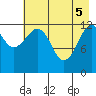 Port Chatham tide chart for Monday, May 5, 2025