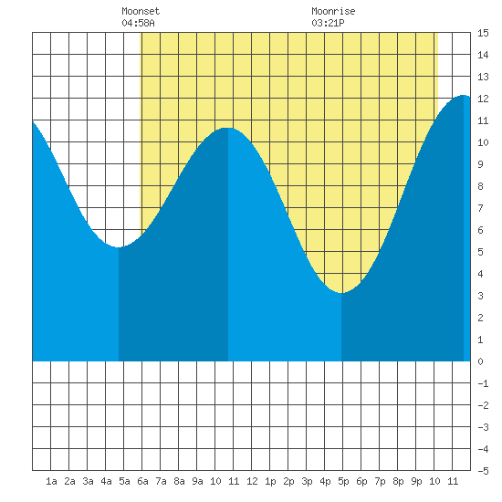 Port Chatham tide chart for Tuesday, May 6, 2025