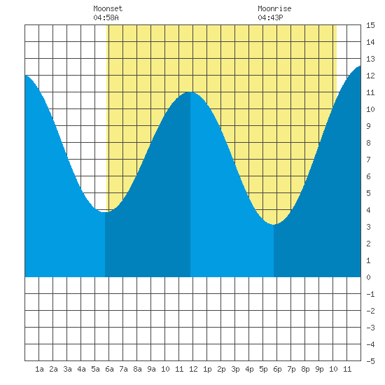 Port Chatham tide chart for Wednesday, May 7, 2025