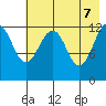 Port Chatham tide chart for Wednesday, May 7, 2025
