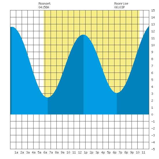 Port Chatham tide chart for Thursday, May 8, 2025