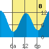 Port Chatham tide chart for Thursday, May 8, 2025