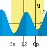 Port Chatham tide chart for Friday, May 9, 2025
