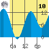 Port Chatham tide chart for Tuesday, June 10, 2025