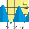 Port Chatham tide chart for Wednesday, June 11, 2025