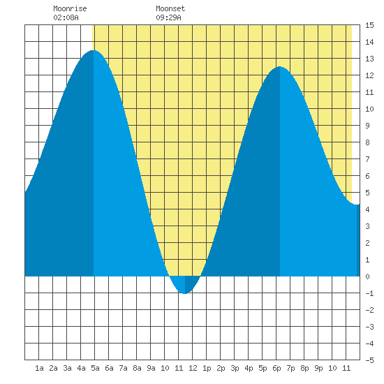 Port Chatham tide chart for Sunday, June 15, 2025