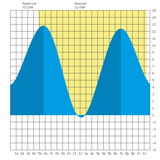 Port Chatham tide chart for Monday, June 16, 2025