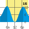 Port Chatham tide chart for Monday, June 16, 2025