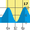Port Chatham tide chart for Tuesday, June 17, 2025