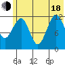 Port Chatham tide chart for Wednesday, June 18, 2025
