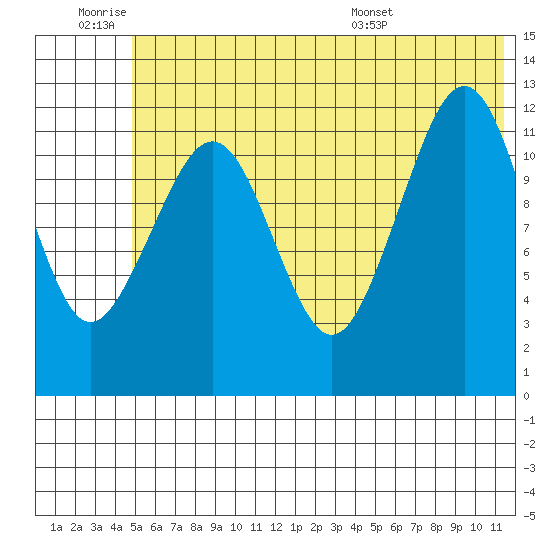 Port Chatham tide chart for Thursday, June 19, 2025
