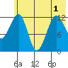 Port Chatham tide chart for Sunday, June 1, 2025