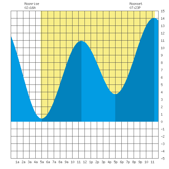 Port Chatham tide chart for Saturday, June 21, 2025