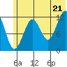 Port Chatham tide chart for Saturday, June 21, 2025
