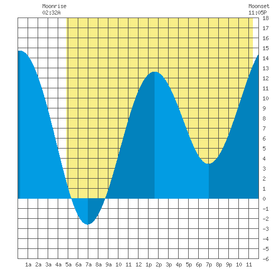 Port Chatham tide chart for Monday, June 23, 2025