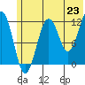 Port Chatham tide chart for Monday, June 23, 2025