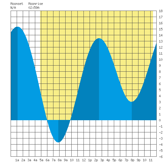 Port Chatham tide chart for Tuesday, June 24, 2025