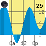 Port Chatham tide chart for Wednesday, June 25, 2025