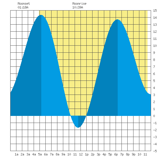 Port Chatham tide chart for Sunday, June 29, 2025