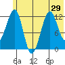Port Chatham tide chart for Sunday, June 29, 2025