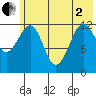 Port Chatham tide chart for Monday, June 2, 2025