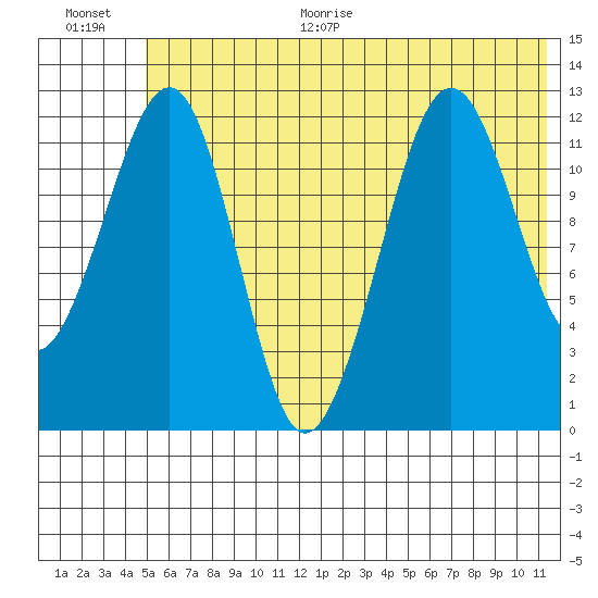 Port Chatham tide chart for Monday, June 30, 2025