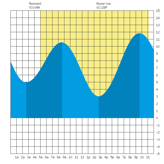 Port Chatham tide chart for Tuesday, June 3, 2025