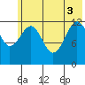 Port Chatham tide chart for Tuesday, June 3, 2025