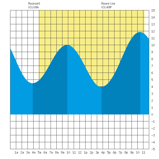 Port Chatham tide chart for Wednesday, June 4, 2025