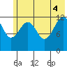 Port Chatham tide chart for Wednesday, June 4, 2025