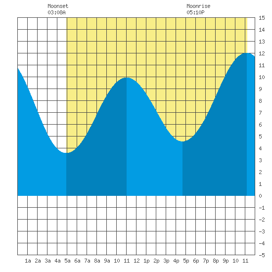 Port Chatham tide chart for Thursday, June 5, 2025