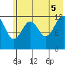 Port Chatham tide chart for Thursday, June 5, 2025
