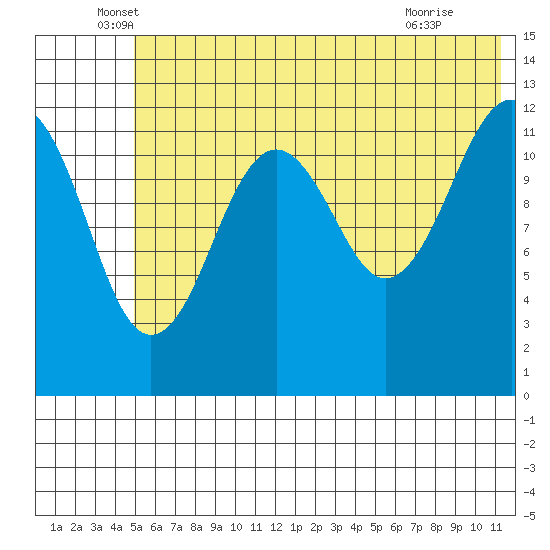 Port Chatham tide chart for Friday, June 6, 2025