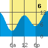 Port Chatham tide chart for Friday, June 6, 2025