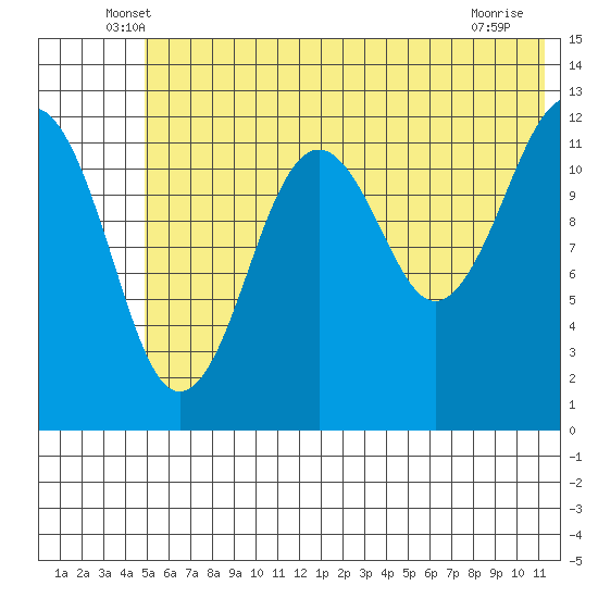 Port Chatham tide chart for Saturday, June 7, 2025