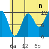 Port Chatham tide chart for Sunday, June 8, 2025