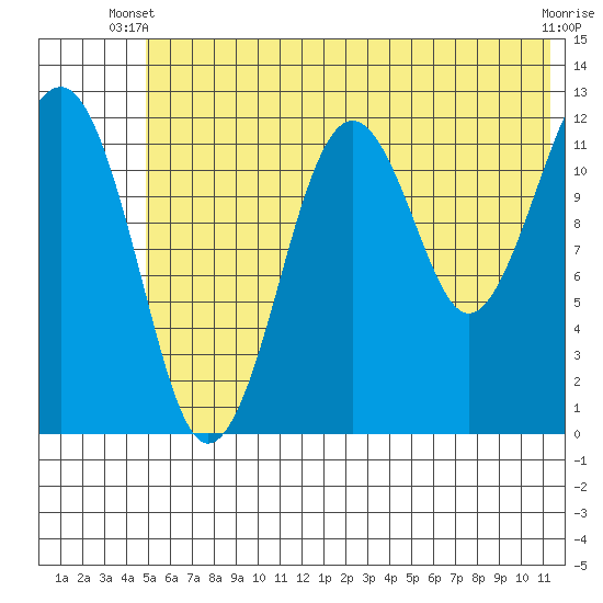 Port Chatham tide chart for Monday, June 9, 2025