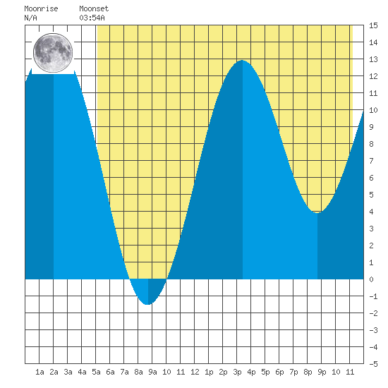 Port Chatham tide chart for Thursday, July 10, 2025