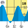 Port Chatham tide chart for Thursday, July 10, 2025
