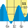 Port Chatham tide chart for Friday, July 11, 2025