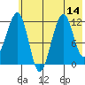 Port Chatham tide chart for Monday, July 14, 2025