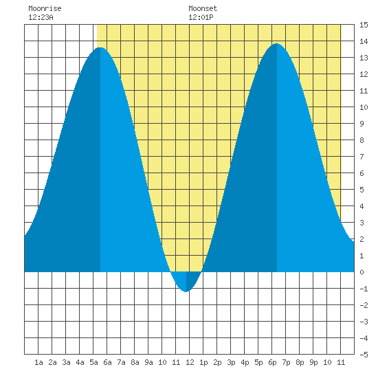 Port Chatham tide chart for Tuesday, July 15, 2025