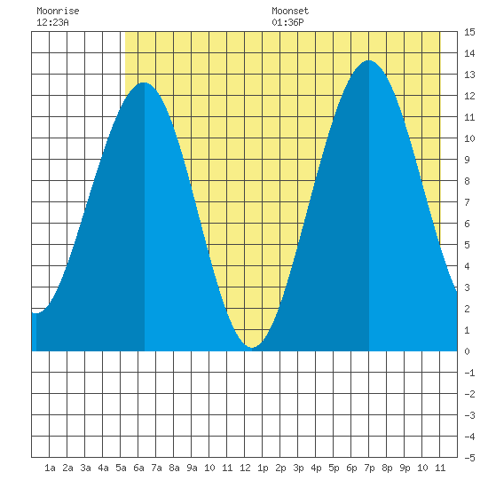 Port Chatham tide chart for Wednesday, July 16, 2025
