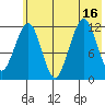 Port Chatham tide chart for Wednesday, July 16, 2025