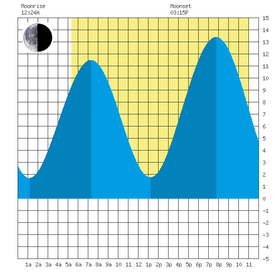 Port Chatham tide chart for Thursday, July 17, 2025
