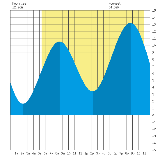 Port Chatham tide chart for Friday, July 18, 2025