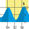 Port Chatham tide chart for Tuesday, July 1, 2025